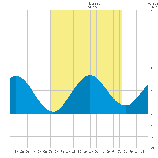 Ponce De Leon Inlet tide chart for Saturday, September 13, 2025