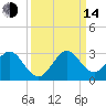 Ponce De Leon Inlet tide chart for Sunday, September 14, 2025