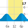 Ponce De Leon Inlet tide chart for Wednesday, September 17, 2025