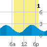 Ponce De Leon Inlet tide chart for Monday, September 1, 2025