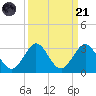 Ponce De Leon Inlet tide chart for Sunday, September 21, 2025