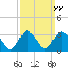 Ponce De Leon Inlet tide chart for Monday, September 22, 2025