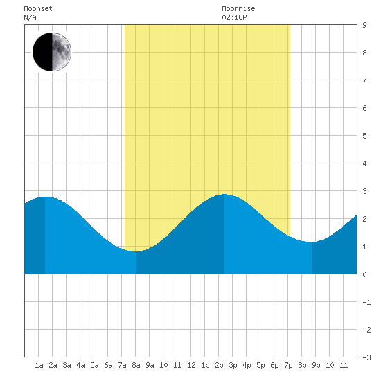 Ponce De Leon Inlet tide chart for Monday, September 29, 2025