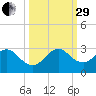 Ponce De Leon Inlet tide chart for Monday, September 29, 2025