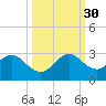 Ponce De Leon Inlet tide chart for Tuesday, September 30, 2025