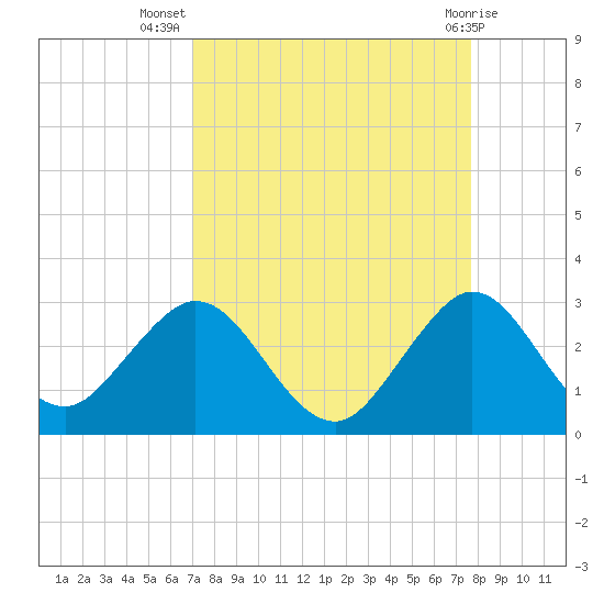 Ponce De Leon Inlet tide chart for Friday, September 5, 2025
