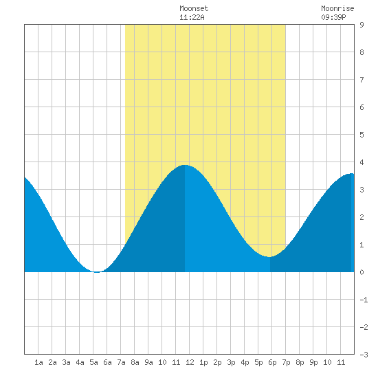 Ponce De Leon Inlet tide chart for Friday, October 10, 2025