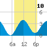 Ponce De Leon Inlet tide chart for Friday, October 10, 2025