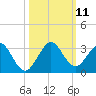 Ponce De Leon Inlet tide chart for Saturday, October 11, 2025