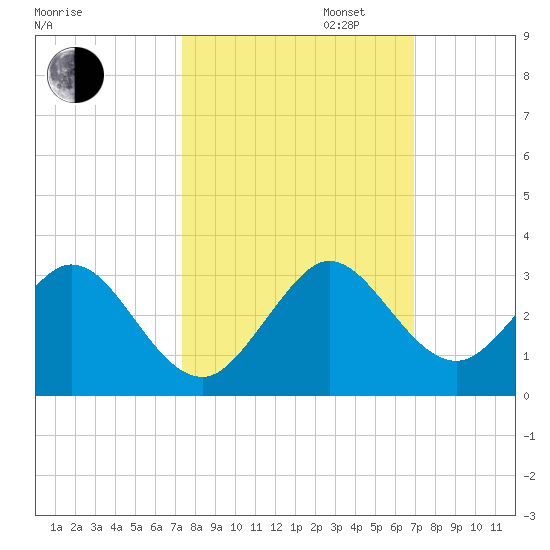 Ponce De Leon Inlet tide chart for Monday, October 13, 2025