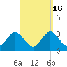 Ponce De Leon Inlet tide chart for Thursday, October 16, 2025