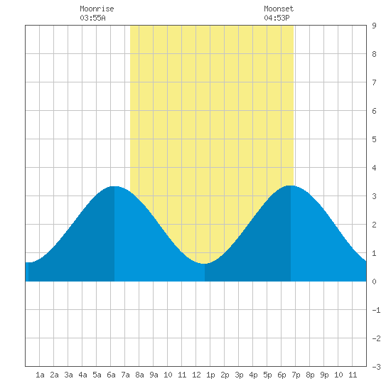 Ponce De Leon Inlet tide chart for Friday, October 17, 2025