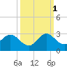 Ponce De Leon Inlet tide chart for Wednesday, October 1, 2025