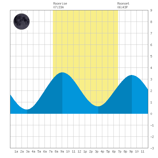 Ponce De Leon Inlet tide chart for Tuesday, October 21, 2025