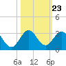 Ponce De Leon Inlet tide chart for Thursday, October 23, 2025