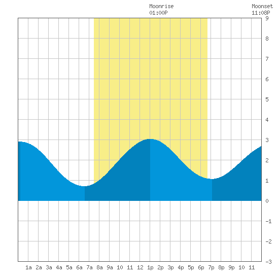 Ponce De Leon Inlet tide chart for Monday, October 27, 2025