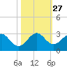 Ponce De Leon Inlet tide chart for Monday, October 27, 2025