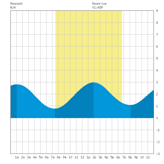 Ponce De Leon Inlet tide chart for Tuesday, October 28, 2025