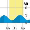Ponce De Leon Inlet tide chart for Thursday, October 30, 2025