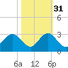 Ponce De Leon Inlet tide chart for Friday, October 31, 2025