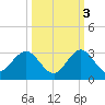 Ponce De Leon Inlet tide chart for Friday, October 3, 2025
