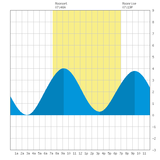 Ponce De Leon Inlet tide chart for Tuesday, October 7, 2025