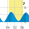 Ponce De Leon Inlet tide chart for Tuesday, October 7, 2025