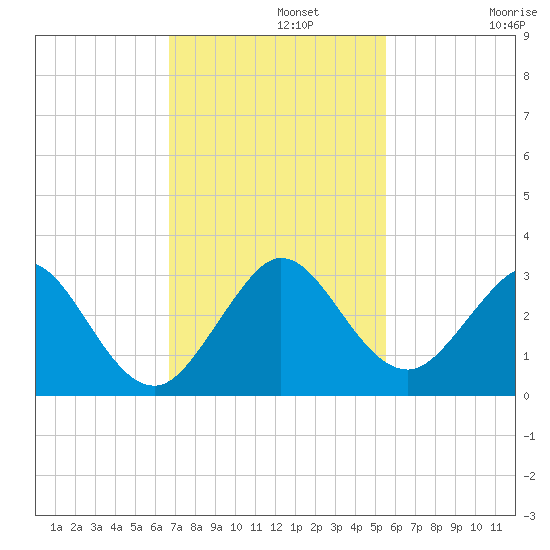 Ponce De Leon Inlet tide chart for Monday, November 10, 2025