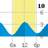 Ponce De Leon Inlet tide chart for Monday, November 10, 2025