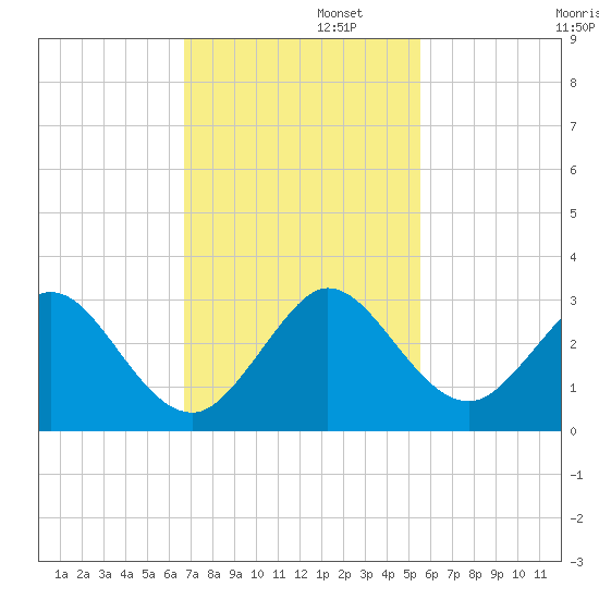 Ponce De Leon Inlet tide chart for Tuesday, November 11, 2025