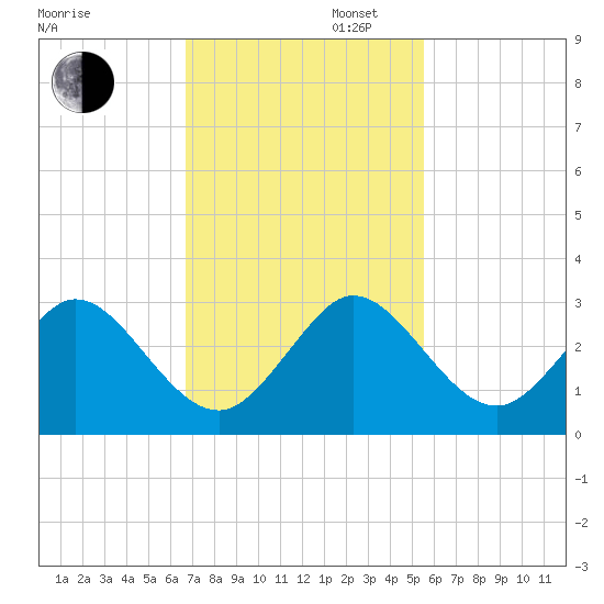 Ponce De Leon Inlet tide chart for Wednesday, November 12, 2025