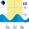 Ponce De Leon Inlet tide chart for Wednesday, November 12, 2025