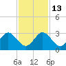 Ponce De Leon Inlet tide chart for Thursday, November 13, 2025