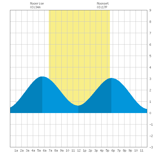 Ponce De Leon Inlet tide chart for Sunday, November 16, 2025