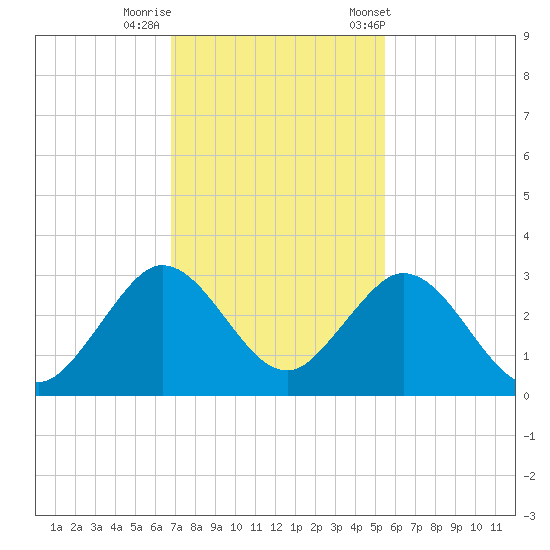 Ponce De Leon Inlet tide chart for Monday, November 17, 2025