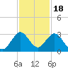 Ponce De Leon Inlet tide chart for Tuesday, November 18, 2025