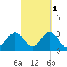 Ponce De Leon Inlet tide chart for Saturday, November 1, 2025