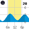 Ponce De Leon Inlet tide chart for Thursday, November 20, 2025