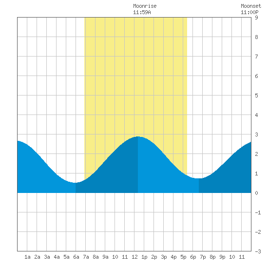 Ponce De Leon Inlet tide chart for Wednesday, November 26, 2025
