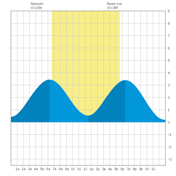 Ponce De Leon Inlet tide chart for Sunday, November 2, 2025