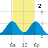 Ponce De Leon Inlet tide chart for Sunday, November 2, 2025