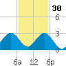 Ponce De Leon Inlet tide chart for Sunday, November 30, 2025