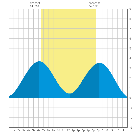 Ponce De Leon Inlet tide chart for Monday, November 3, 2025