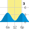Ponce De Leon Inlet tide chart for Monday, November 3, 2025