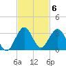Ponce De Leon Inlet tide chart for Thursday, November 6, 2025