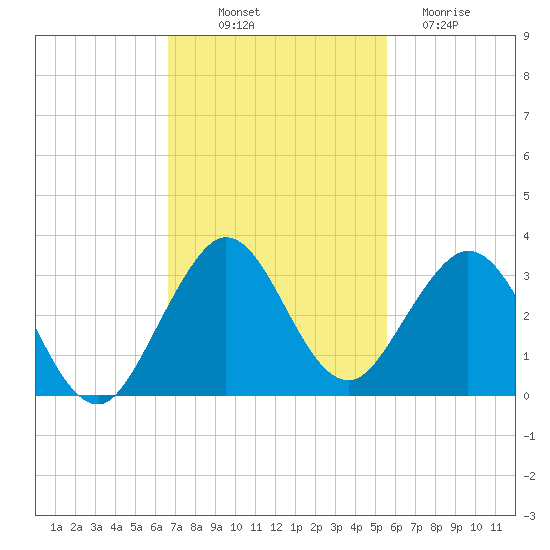 Ponce De Leon Inlet tide chart for Friday, November 7, 2025