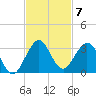 Ponce De Leon Inlet tide chart for Friday, November 7, 2025