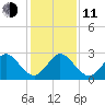 Ponce De Leon Inlet tide chart for Thursday, December 11, 2025