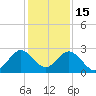 Ponce De Leon Inlet tide chart for Monday, December 15, 2025