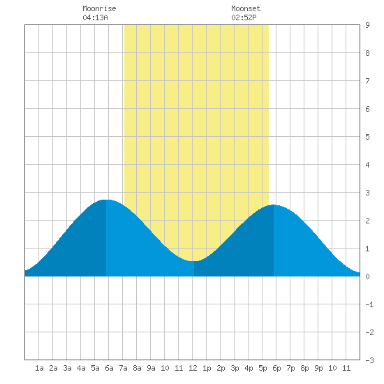 Ponce De Leon Inlet tide chart for Tuesday, December 16, 2025